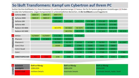 Technik-Check: Transformers: Kampf um Cybertron - Bildervergleich und Systemvoraussetzungen.