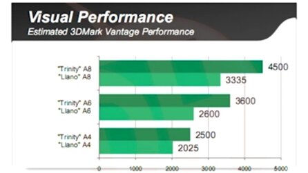 AMD Trinity - Angebliche AMD-Benchmarks