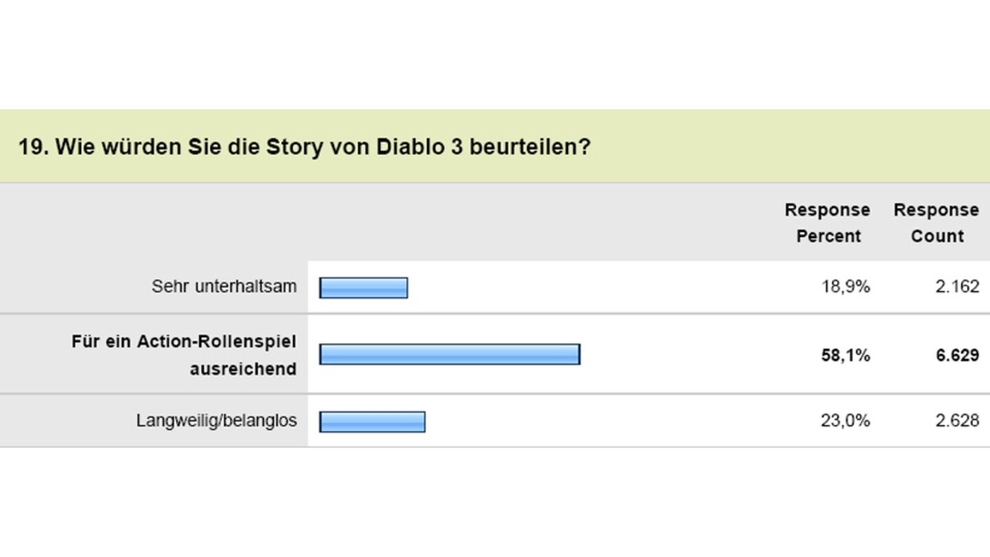 Diablo 3 - Leserumfrage19. Wie würden Sie die Story von Diablo 3 beurteilen?