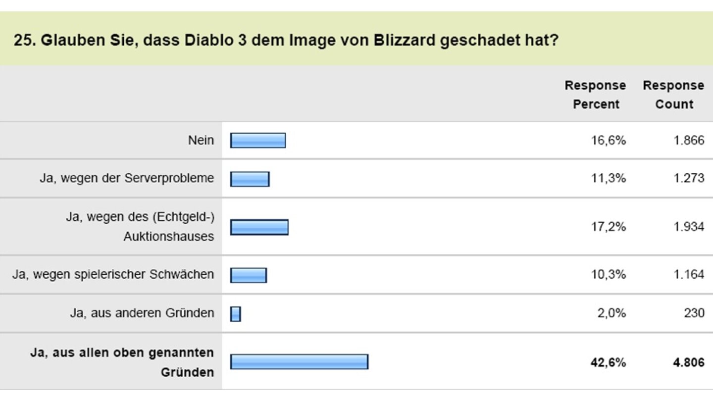 Diablo 3 - Leserumfrage25. Glauben Sie, dass Diablo 3 dem Image von Blizzard geschadet hat?