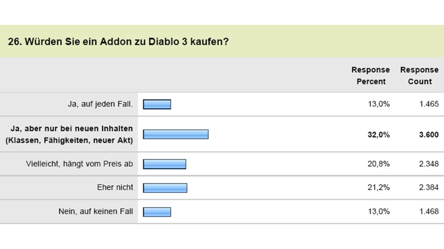 Diablo 3 - Leserumfrage26. Würden Sie ein Addon zu Diablo 3 kaufen?