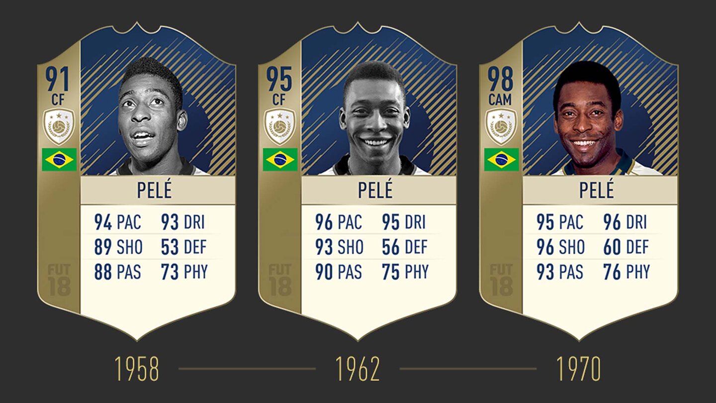 FIFA 18Pelé gehörte bereits in FIFA 17 zu den FUT-Legenden, in FIFA 18 kehrt der Brasilianer als Icon zurück.Den TItel als einer der besten Fußballer aller Zeiten hat sich Pelé mit insgesamt drei Weltmeister-Titeln und über 600 Toren in 21 Karriere-Jahren.
