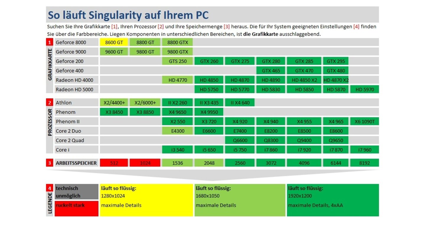 Singularity Technik-Check Tabelle