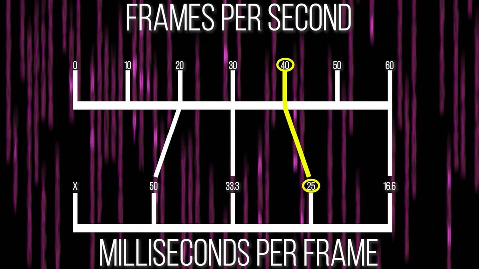 Bei 40 fps platziert sich die Zeit, die ein Frame bis zur Anzeige benötigt, genau zwischen 30 und 60 fps. (Bildquelle: Digital Foundry Youtube)