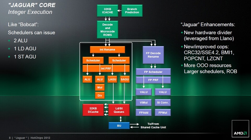 Der Playstation-Prozessor wird mit an Sicherheit grenzender Wahrscheinlichkeit auf dem besonders energieeffizienten Bulldozer-Abkömmling Jaguar basieren (Schaubild der Architektur von AMD).