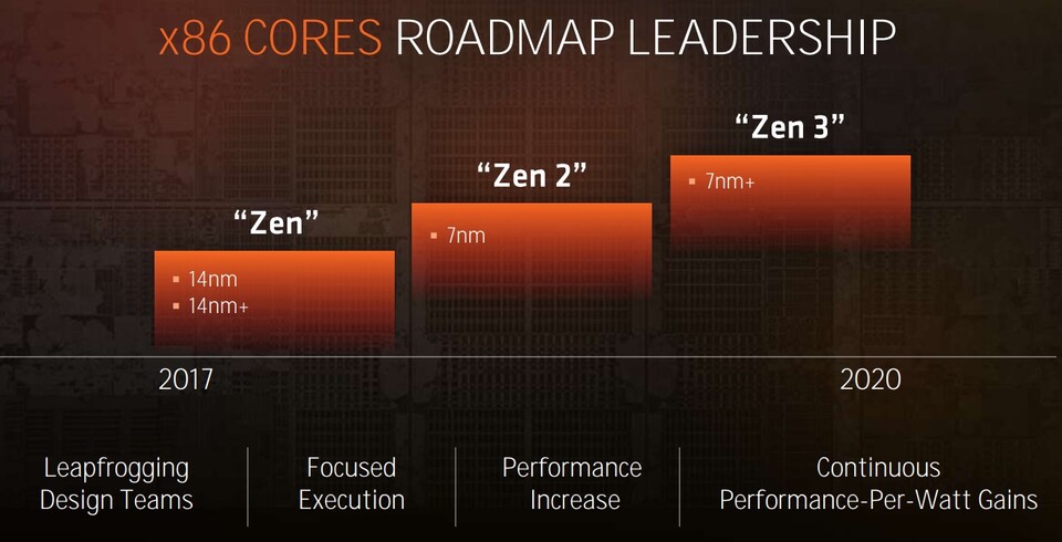Sowohl PS5 als auch die nächste Xbox dürften mindestens mit auf der AMD Roadmap als Zen 2 betitelten CPU-Kernen erscheinen, die im kommenden 7-Nanometer-Fertigungsprozess hergestellt werden.