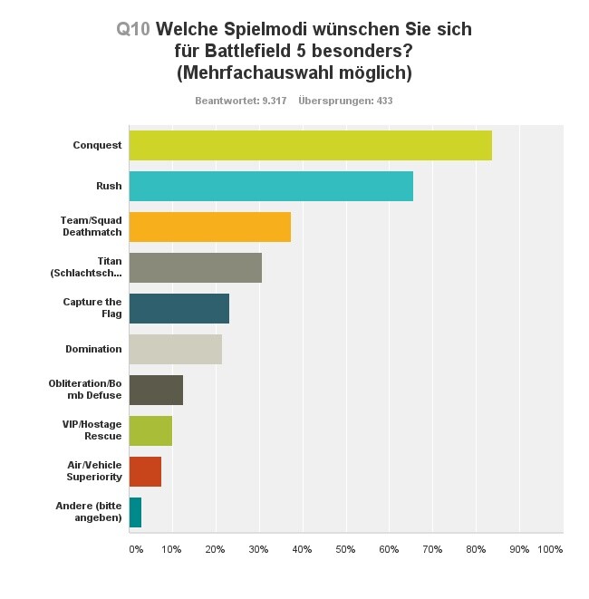 Überraschung: Viele User wünschen sich die Rückkehr des Titan-Modus aus Battlefield 2142.