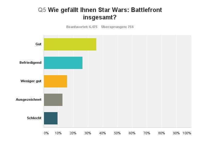 Battlefront bekommt in Schulnoten eine 2- : Wie gefällt Ihnen Star Wars: Battlefront insgesamt? 