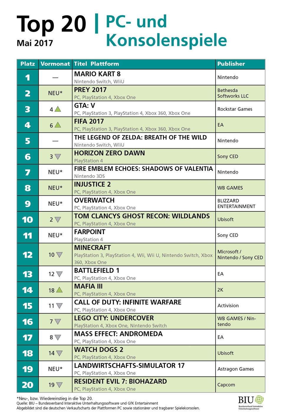 BIU Charts Mai 2017