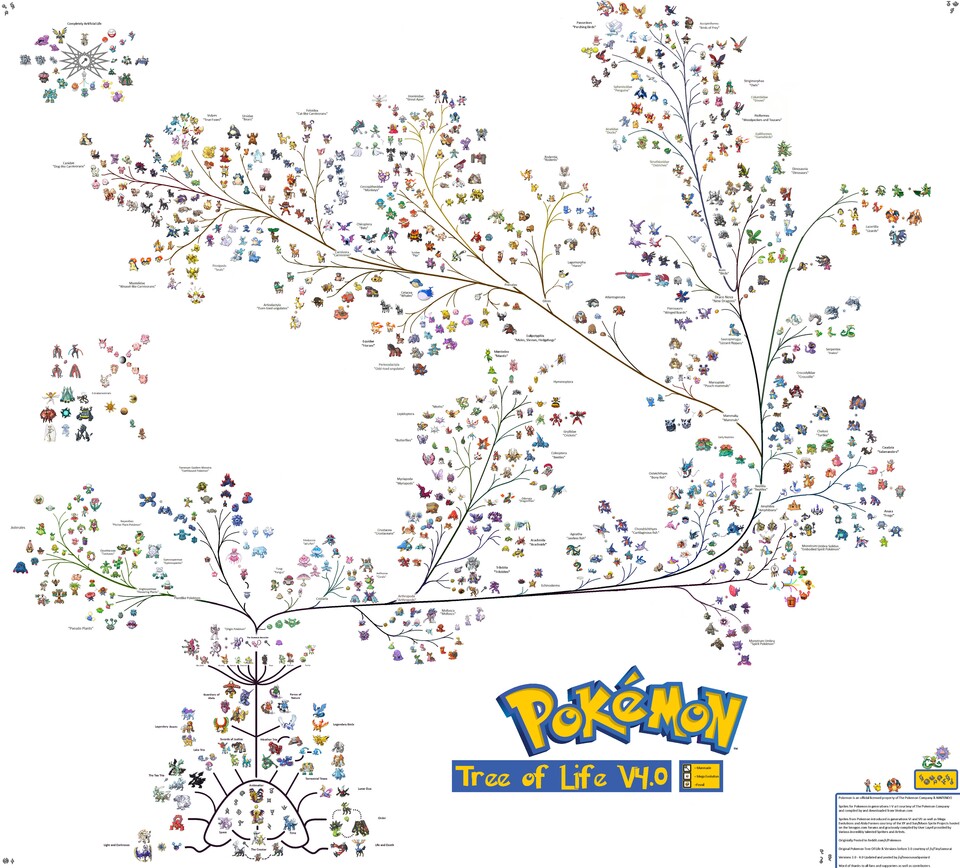 Der Pokémon-Stammbaum in der Version 4.0 (mit der 7. Generation)
