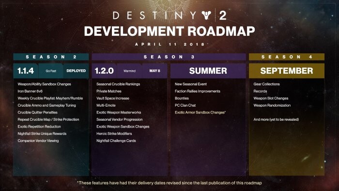 Destiny 2: Roadmap.
