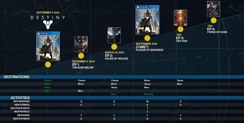 Eine geleakte Destiny-Roadmap zeigt unter anderem den geplanten DLC &quot;Vex Void&quot;.
