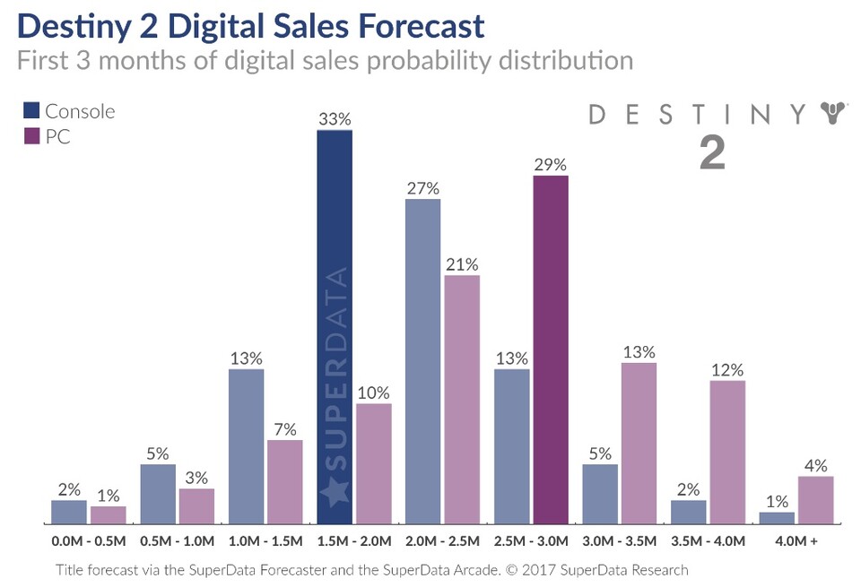Die Wahrscheinlichkeitsverteilung für digitale Destiny 2-Verkäufe in den ersten drei Monaten (SuperData Research)
