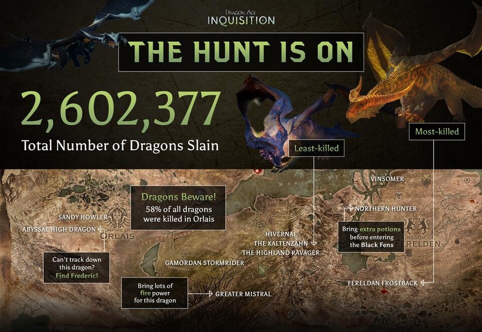 2,6 Millionen Drachen haben die Spieler in Dragon Age: Inquisition bereits getötet.