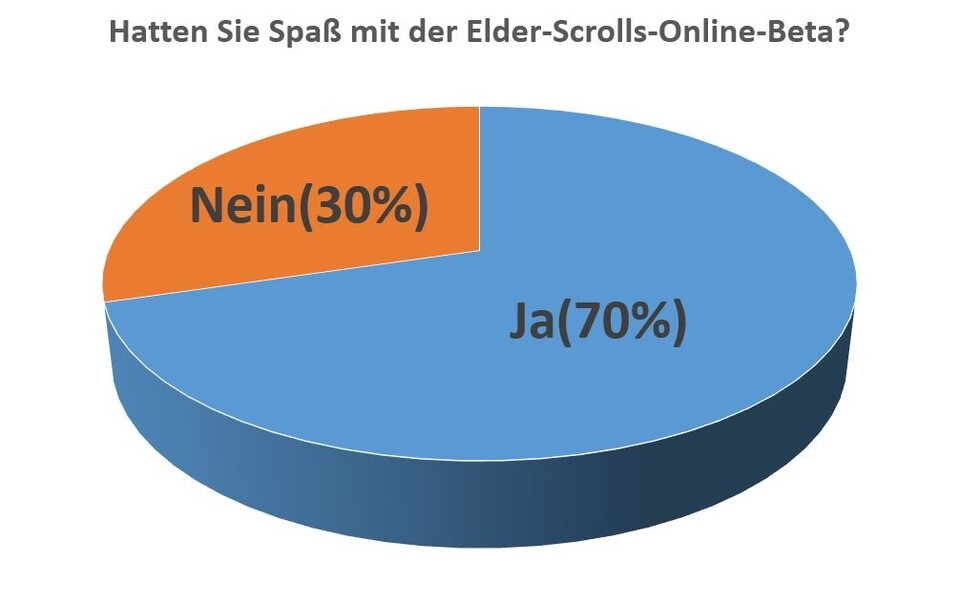 70% aller teilnehmenden Gamestar-Nutzer sagten: Ja, die ESO-Beta hat Spaß gemacht.