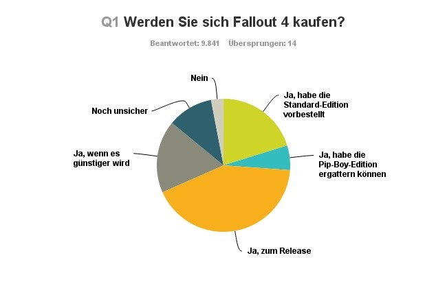 Die Zuversicht der Spieler ist groß: Fallout 4 wird von vielen zum Release gekauft.