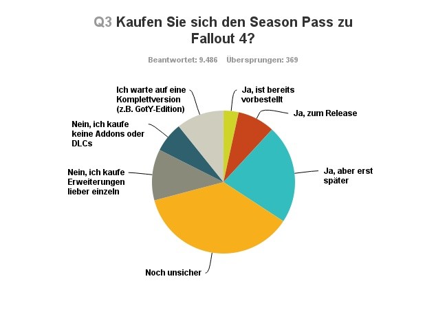 Im Vergleich zum Hauptspiel, sind Spieler beim Season Pass noch abwartend.