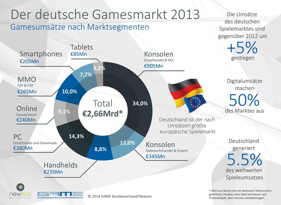 Newzoo und der Branchenverband G.A.M.E. haben im Rahmen einer Studie diverse Einzelheiten über den deutschen und den europäischen Games-Markt herausgefunden.
