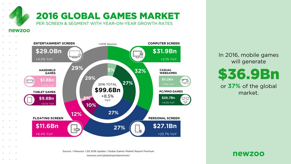 So soll sich der weltweite Umsatz der Spielebranche laut Gamezoo nach Geräte/Bildschirmart im Jahr 2016 aufteilen. Das englische Bn steht für Milliarden, YoY ist der Zuwachs zum Vorjahr.
