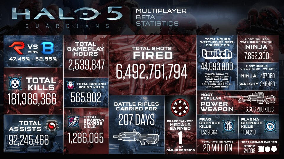 343 Industries hat umfangreiche Statistiken zur Beta-Phase des kommenden Halo 5: Guardians veröffentlicht. Außerdem gibt es einen Ausblick auf die anstehenden Änderungen.