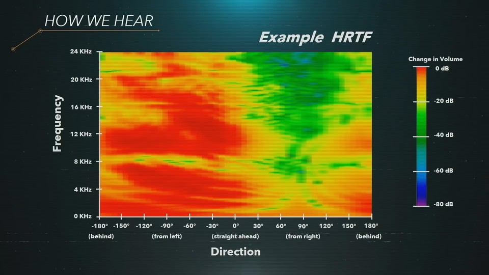 So sieht ein HRTF-Profil in der Praxis aus. Frequenzen werden in unterschiedlicher Lautstärke von unseren Sinneszellen im Ohr erfasst.