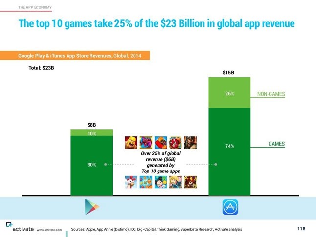 Die Top-10-Spiele in den App-Stores von Apple und Google generieren 25 Prozent der weltweiten Mobile-Games-Einnahmen.