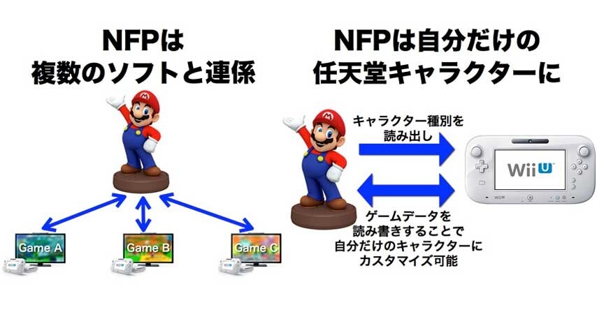 Nintendo wird auf der E3 2014 ein NFC-System für Nintendo 3DS und Wii U vorstellen.
