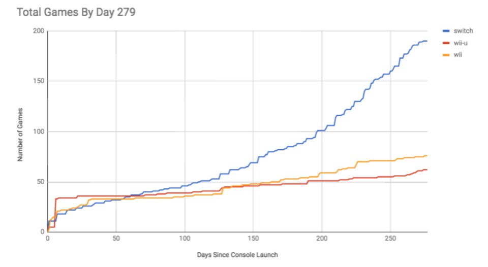 Nach 279 Tagen gab es für die Switch bereits drei mal so viele Spiele wie für die Wii U. 