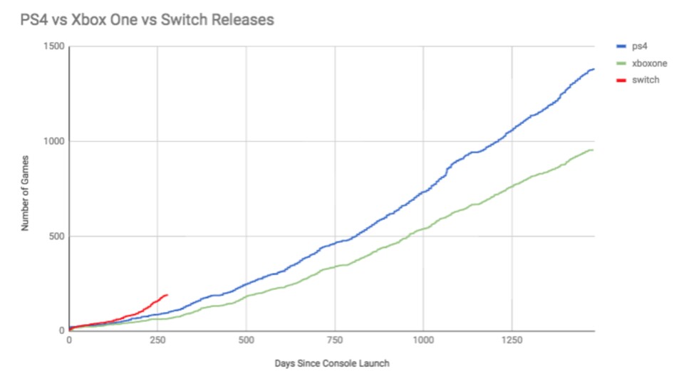 Auch im Vergleich zu PS4 und Xbox One erschienen die meisten Spiele zum Release für die Switch.