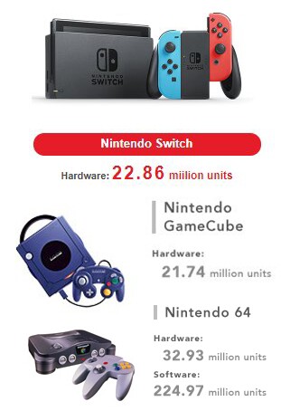 Nintendo Switch Verkaufszahlen im Vergleich zum GameCube und N64-