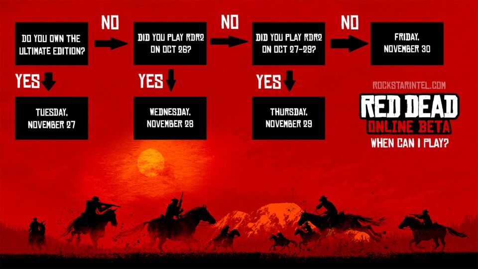 Hier die Startzeiten von Red Dead Online als Grafik. Quelle: RockstarIntel