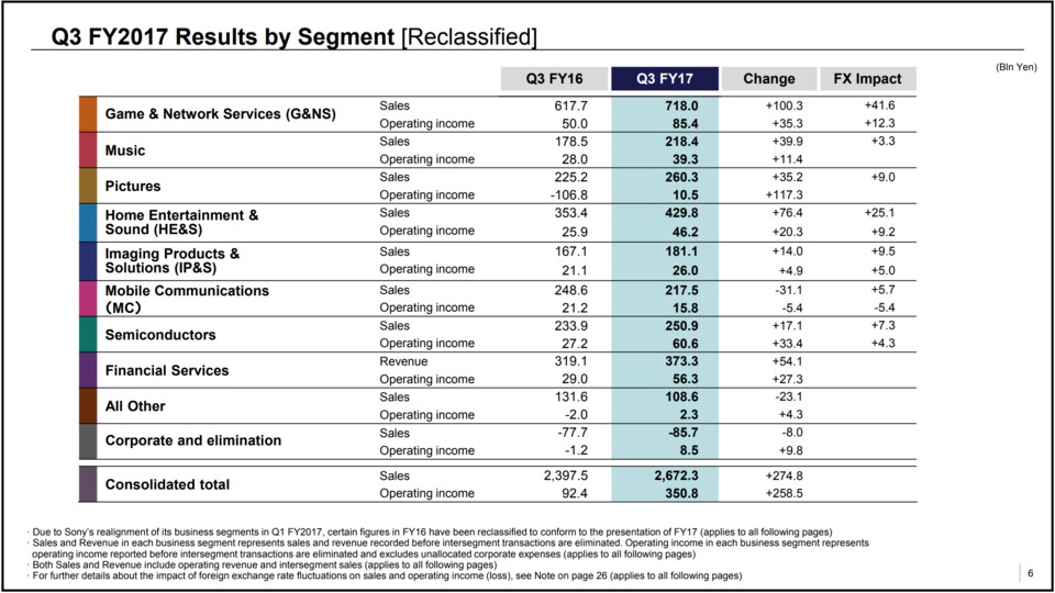 Das Segment &quot;Gaming & Network Services&quot; bildet die größte Sparte des Unternehmens.