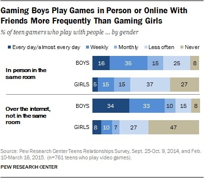 Laut einer Studie des Pew Research Center spielen die meisten Teenager-Mädchen lieber Offline-Titel.