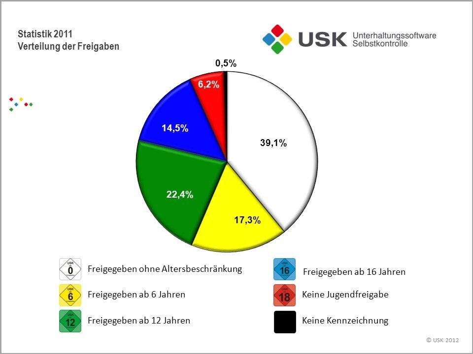 Die Prüfstatistik der USK von 2011.