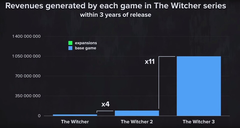 Einnahmen, die durch die Witcher-Spiele generiert wurden, im Vergleich