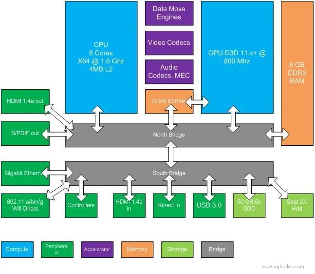 So soll die Architektur der Xbox 720 aussehen