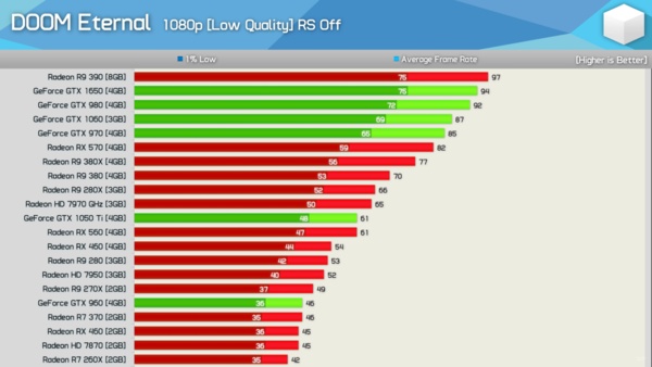 8 Jahre Alte Amd Gpu In Doom Eternal Doppelt So Schnell Wie Nvidia