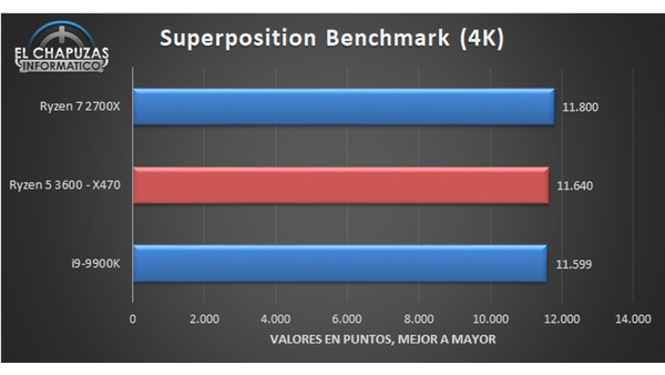 Ryzen 5 3600 Erster Benchmark Test Zeigt Deutliche Performance Steigerung