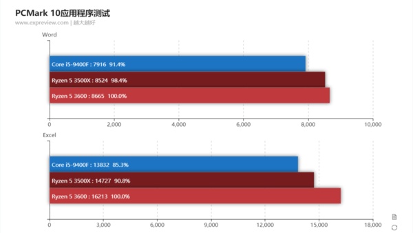 Benchmarks Zu Ryzen 5 3500x Sechskerner In Der 150 Euro Preisklasse