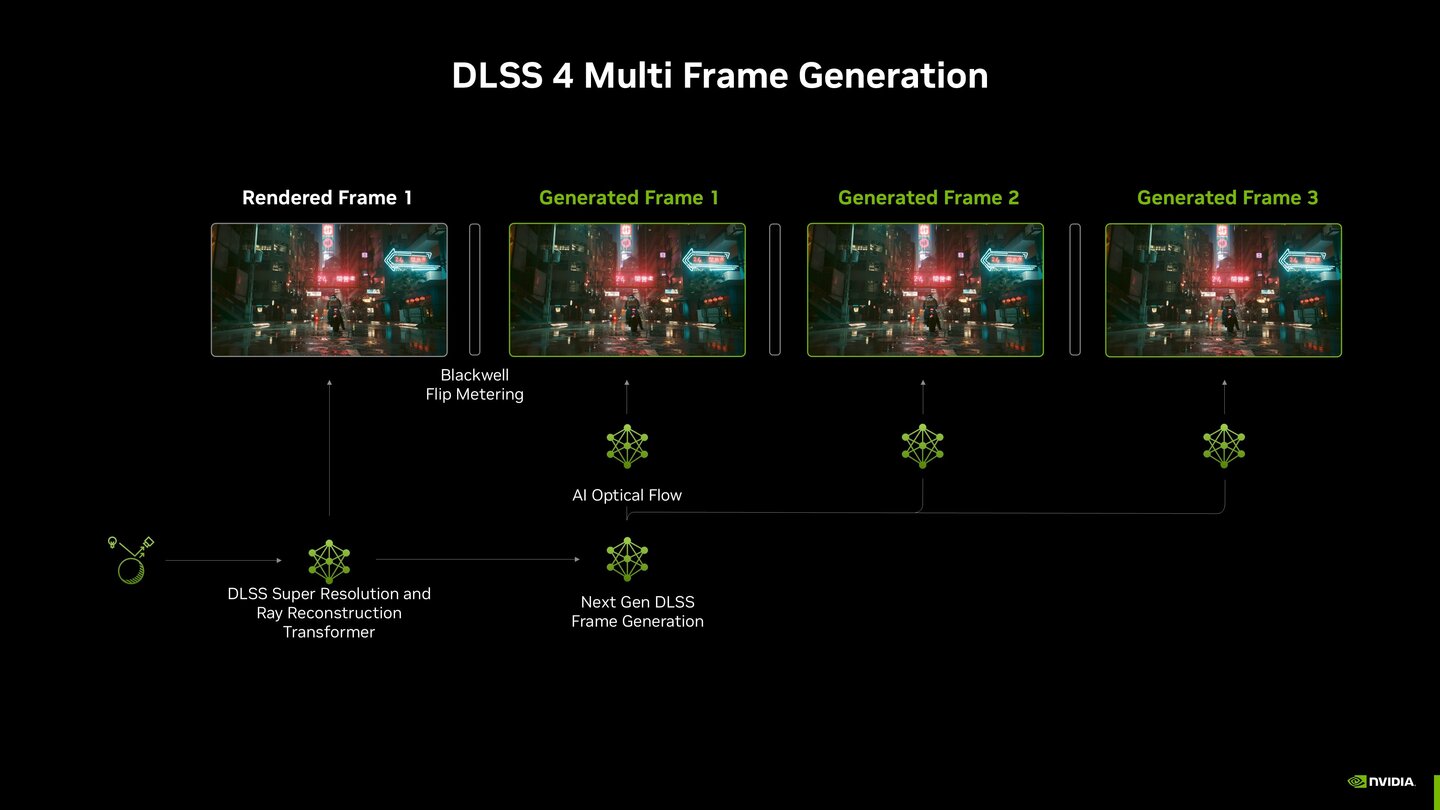 Multi Frame Gpu Dlss Multi Frame Generation Nvidia Dlss Cards