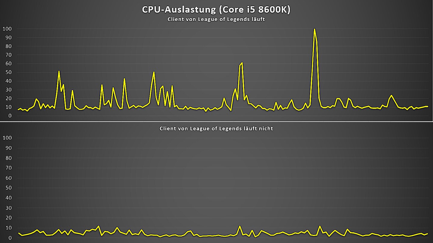 League Of Legends Client High Cpu Usage www.gamestar.de