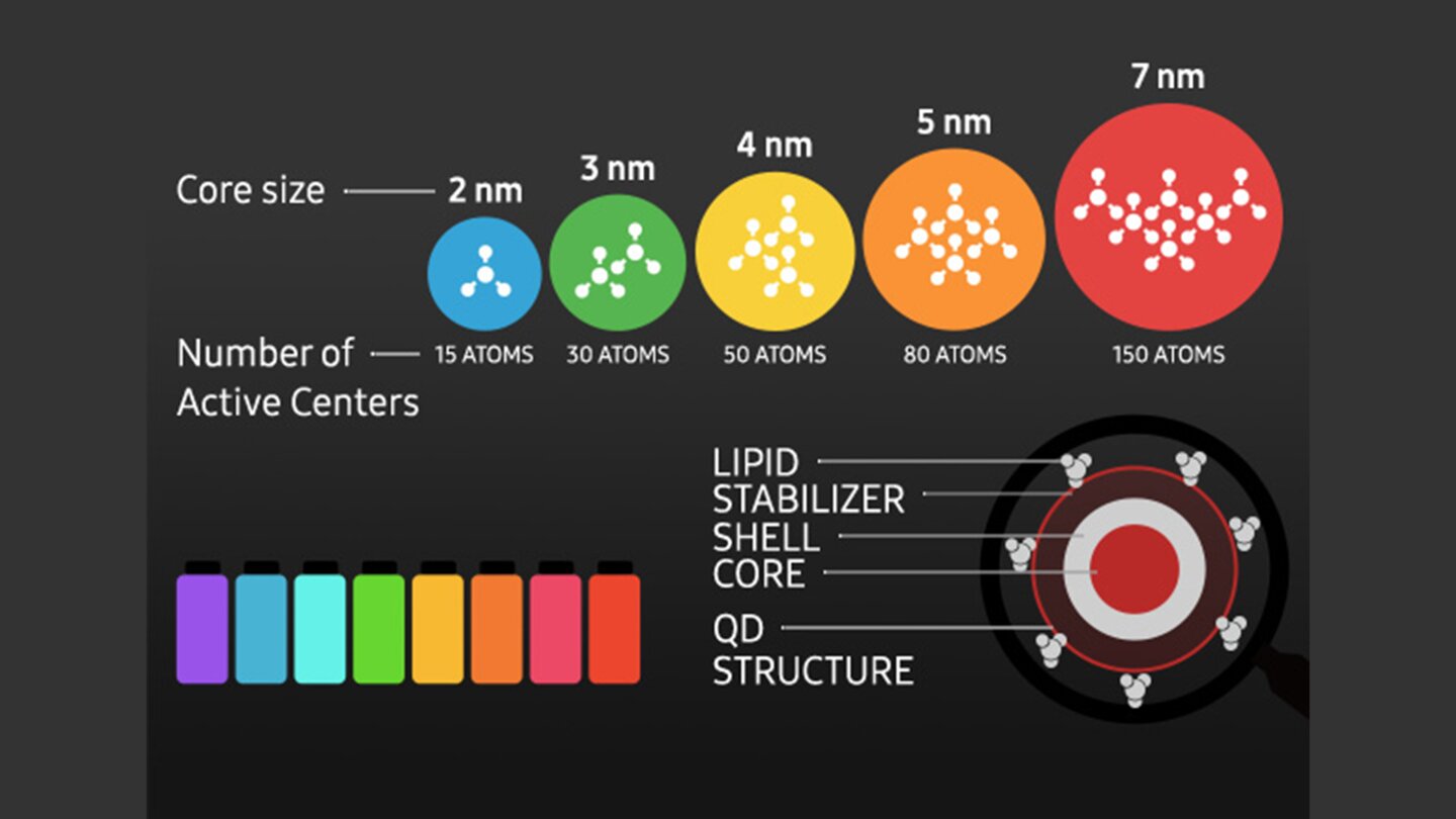 quantum dots