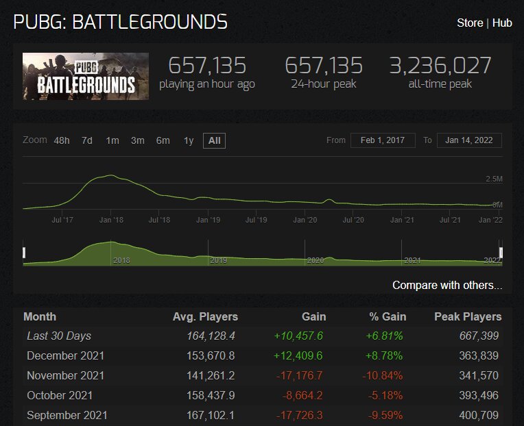 PUBG: Battlegrounds registrou um aumento de 486% em sua base de players  após a transição para o modelo Free-To-Play ⋆ MMORPGBR