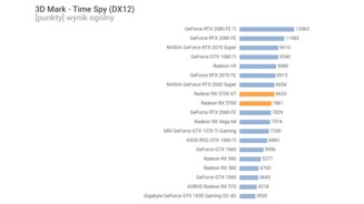 AMD Radeon RX 5700 3DMark Time Spy (DX12) Overall Score (Bildquelle: Videocardz)