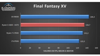 Auch in Final Fantasy XV ist kein Vorbeikommen am i9-9900K.(Bildquelle: El Chapuzas Informático)