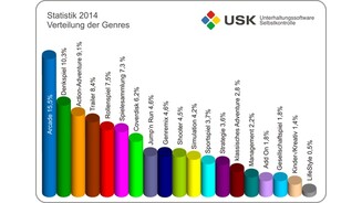 USK-Statistiken 2014 - Verteilung der Genres