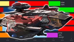 +34 Prozent: Star Citizen, die größte und teuerste Weltraum-Simulation der Welt, verdient gerade so viel Geld wie nie zuvor