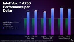 Wenn Intel so weiter macht, müssen sich Nvidia und AMD in Acht nehmen: Arc bis zu 63 Prozent schneller
