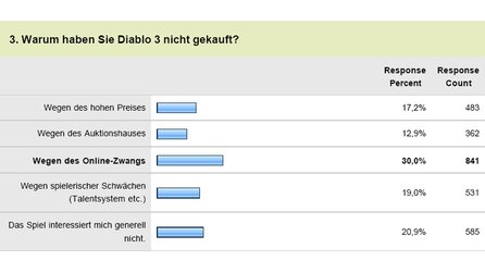 Diablo 3 - Ergebnisse der Leserumfrage