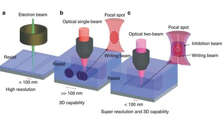 1000 TByte auf einer DVD - Forscher entwickeln neue Laser-Technik